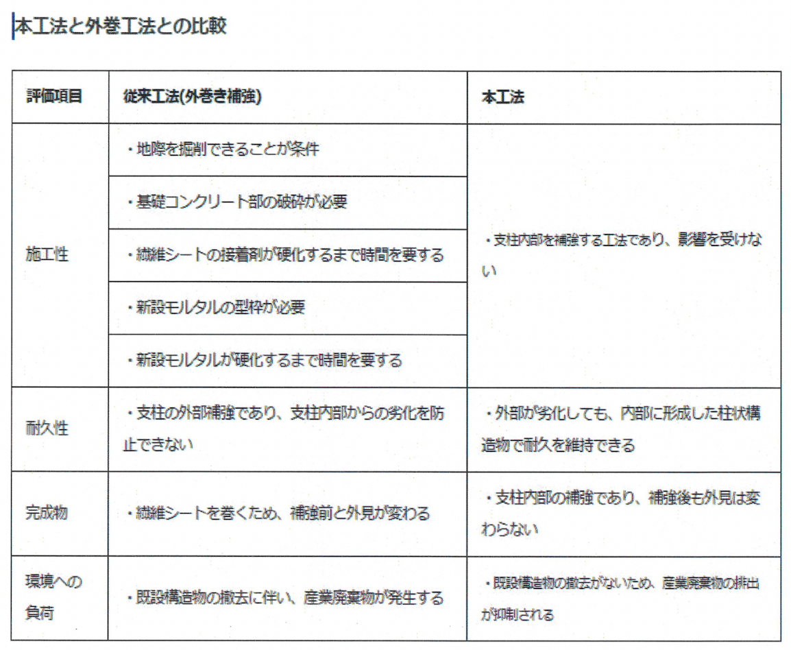 木工法と外巻工法との比較図