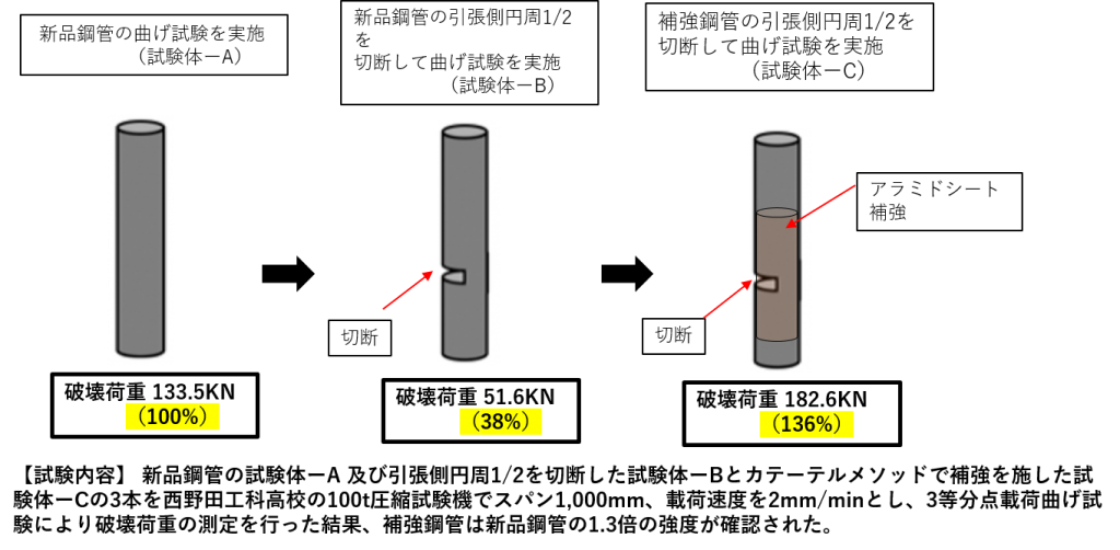 補強鋼管柱の曲げ試験結果の図
