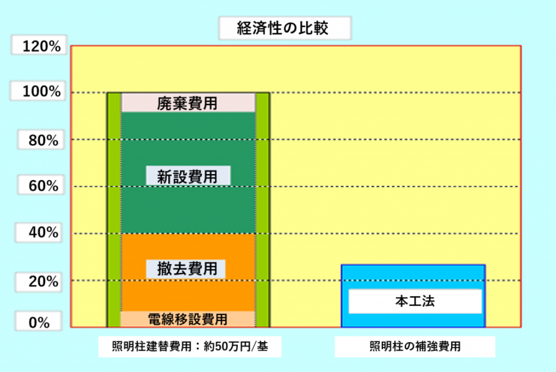 経済性の比較図